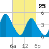 Rahway River tide chart for Friday, February 25, 2022