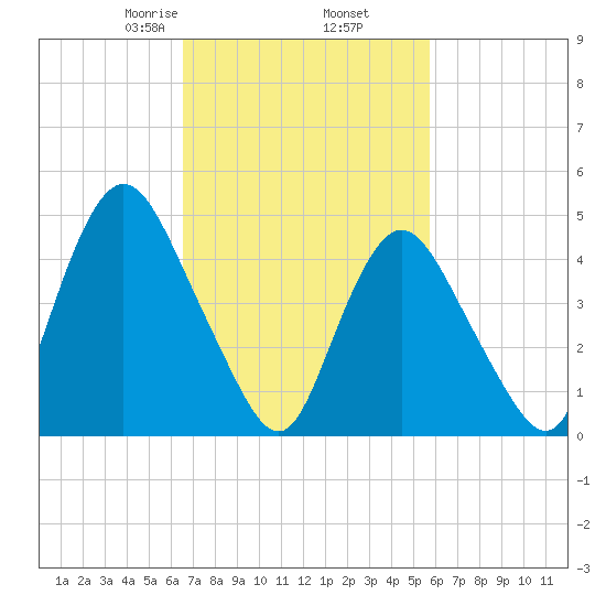 Rahway River tide chart for Saturday, February 26, 2022