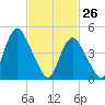 Rahway River tide chart for Saturday, February 26, 2022