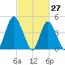 Rahway River tide chart for Sunday, February 27, 2022