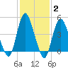 Rahway River tide chart for Wednesday, February 2, 2022