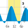 Rahway River tide chart for Thursday, February 3, 2022