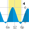 Rahway River tide chart for Friday, February 4, 2022