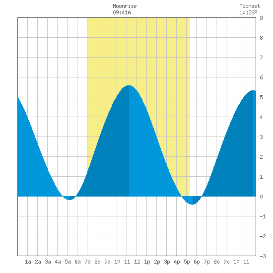 Rahway River tide chart for Saturday, February 5, 2022