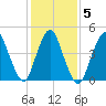 Rahway River tide chart for Saturday, February 5, 2022