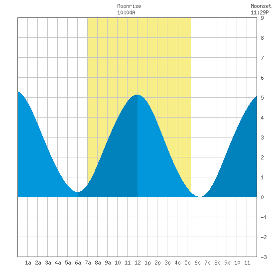 Rahway River tide chart for Sunday, February 6, 2022
