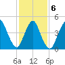 Rahway River tide chart for Sunday, February 6, 2022