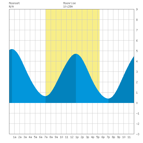 Rahway River tide chart for Monday, February 7, 2022