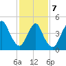 Rahway River tide chart for Monday, February 7, 2022