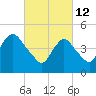 Rahway River tide chart for Saturday, March 12, 2022