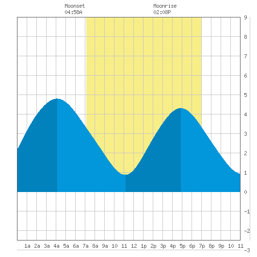 Rahway River tide chart for Sunday, March 13, 2022