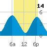 Rahway River tide chart for Monday, March 14, 2022