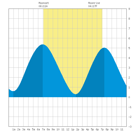Rahway River tide chart for Tuesday, March 15, 2022