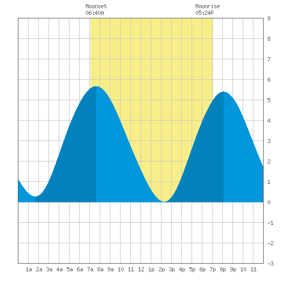 Rahway River tide chart for Wednesday, March 16, 2022