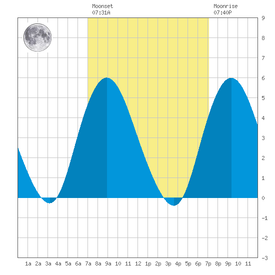 Rahway River tide chart for Friday, March 18, 2022