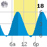Rahway River tide chart for Friday, March 18, 2022