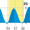 Rahway River tide chart for Monday, March 21, 2022