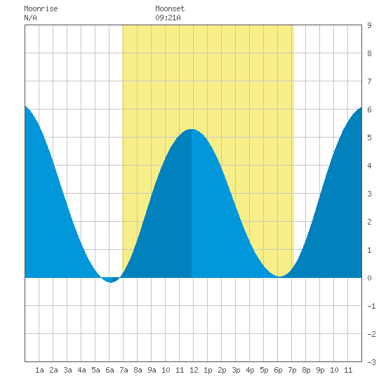 Rahway River tide chart for Tuesday, March 22, 2022
