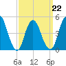 Rahway River tide chart for Tuesday, March 22, 2022