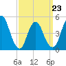 Rahway River tide chart for Wednesday, March 23, 2022