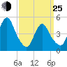 Rahway River tide chart for Friday, March 25, 2022