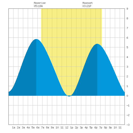 Rahway River tide chart for Monday, March 28, 2022