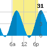 Rahway River tide chart for Thursday, March 31, 2022