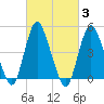 Rahway River tide chart for Thursday, March 3, 2022