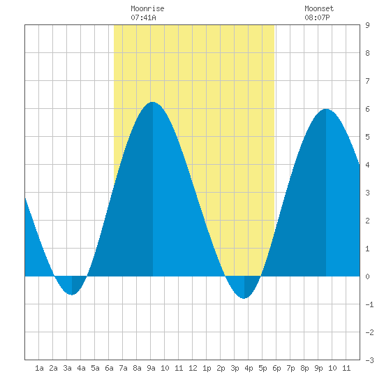 Rahway River tide chart for Friday, March 4, 2022