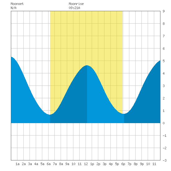 Rahway River tide chart for Tuesday, March 8, 2022