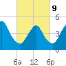 Rahway River tide chart for Wednesday, March 9, 2022