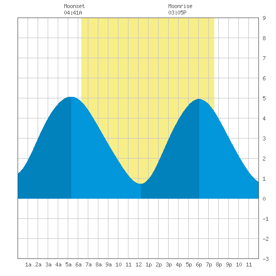 Rahway River tide chart for Tuesday, April 12, 2022