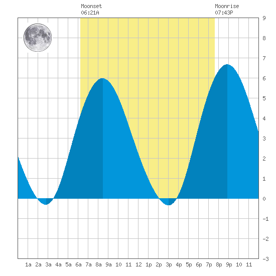 Rahway River tide chart for Saturday, April 16, 2022