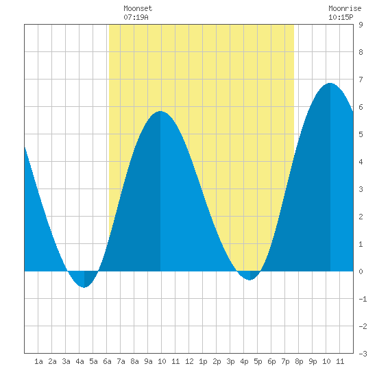 Rahway River tide chart for Monday, April 18, 2022