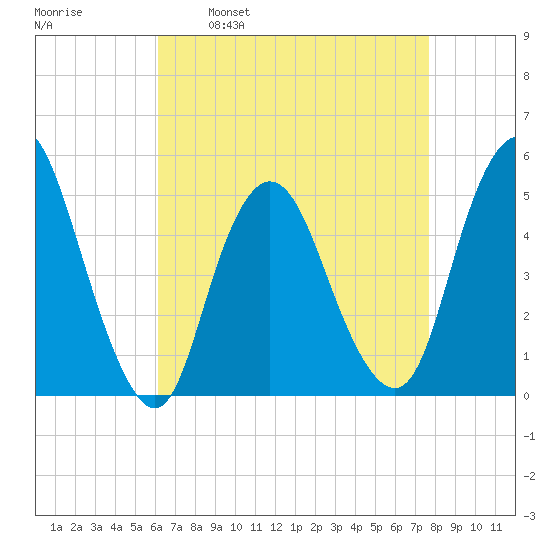 Rahway River tide chart for Wednesday, April 20, 2022