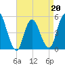 Rahway River tide chart for Wednesday, April 20, 2022
