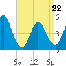 Rahway River tide chart for Friday, April 22, 2022