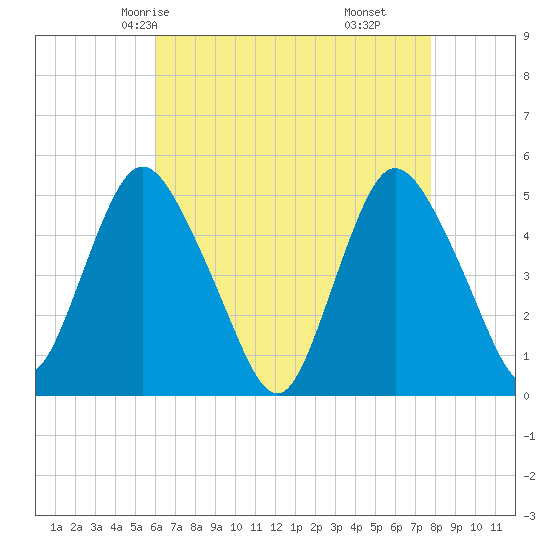 Rahway River tide chart for Tuesday, April 26, 2022