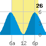 Rahway River tide chart for Tuesday, April 26, 2022