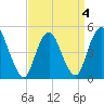 Rahway River tide chart for Monday, April 4, 2022