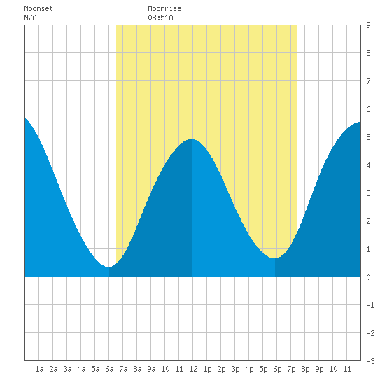 Rahway River tide chart for Tuesday, April 5, 2022