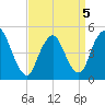 Rahway River tide chart for Tuesday, April 5, 2022