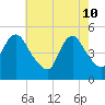 Rahway River tide chart for Tuesday, May 10, 2022
