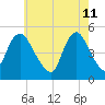 Rahway River tide chart for Wednesday, May 11, 2022