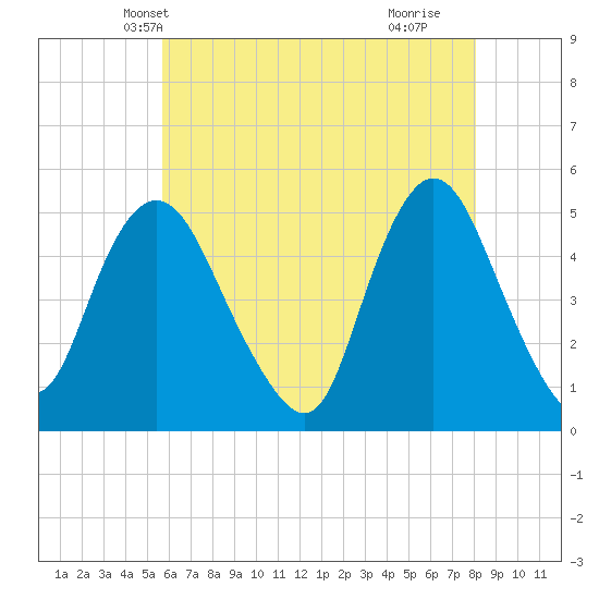 Rahway River tide chart for Thursday, May 12, 2022