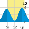 Rahway River tide chart for Thursday, May 12, 2022