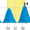 Rahway River tide chart for Saturday, May 14, 2022