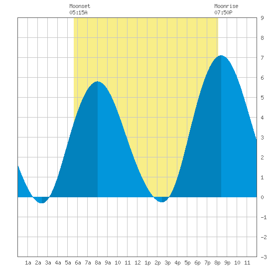 Rahway River tide chart for Sunday, May 15, 2022