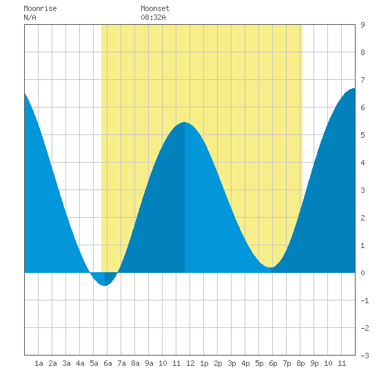 Rahway River tide chart for Thursday, May 19, 2022