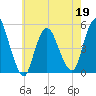 Rahway River tide chart for Thursday, May 19, 2022